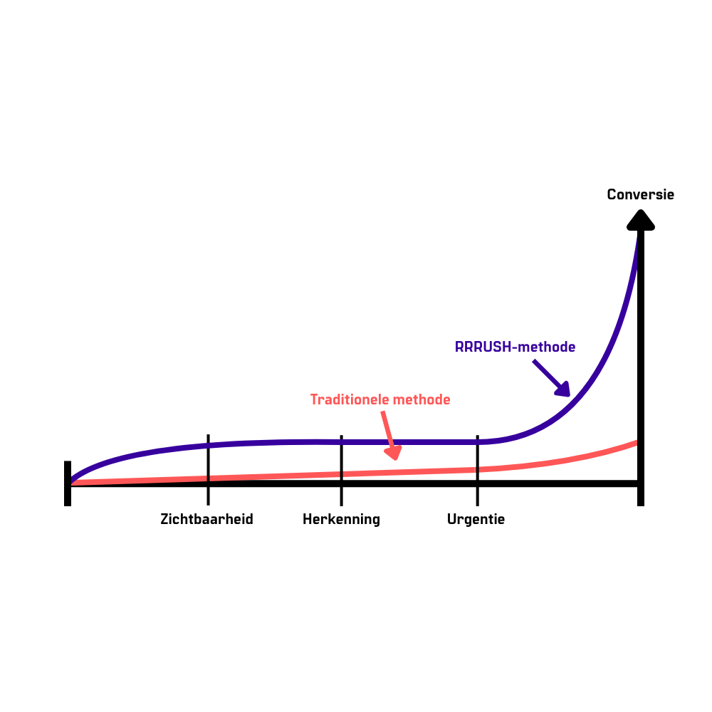 RRRUSH Method